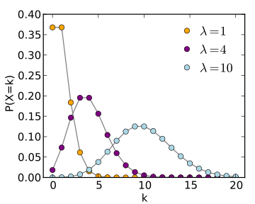 Poisson Distribution - Probability Mass Function - WIkipedia